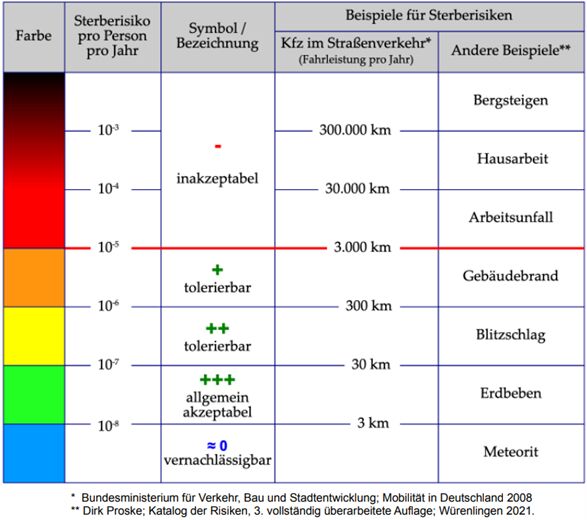 Statistik Risikobereiche