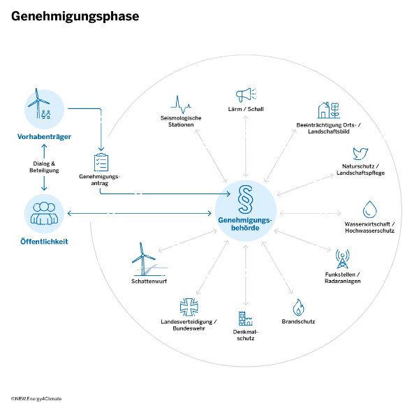 Darstellung Genehmigungsphase