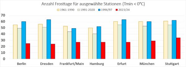 Statistik Anzahl Eistage für ausgewählte Städte